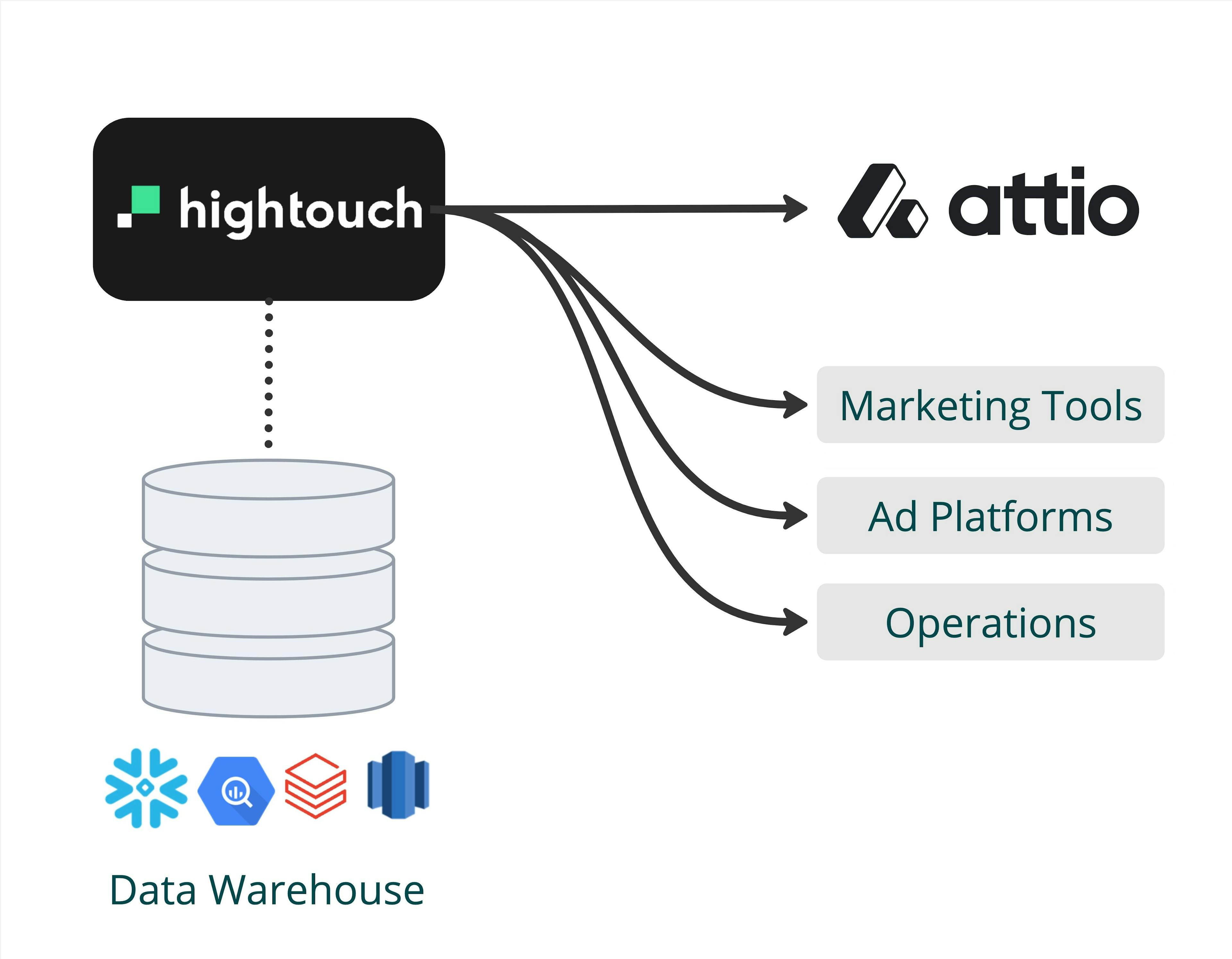 Sync data to Attio and all of your tools
