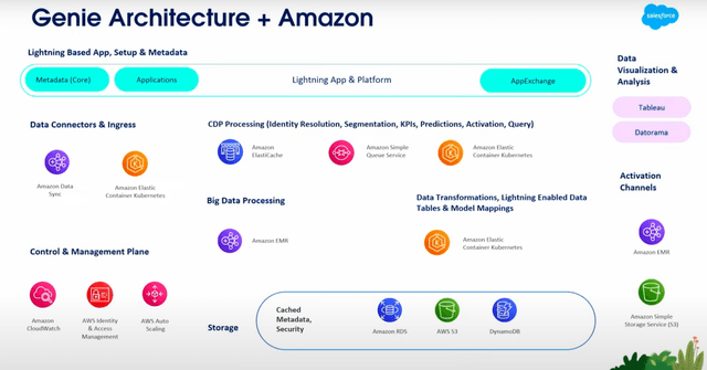 What Is Salesforce Cdp Hightouch