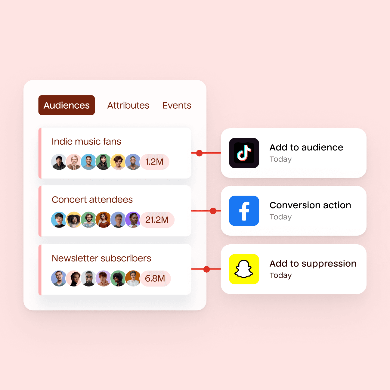 Abstract illustration of custom audiences getting activated through Hightouch into various ad platforms like TikTok, Meta, and Snapchat.