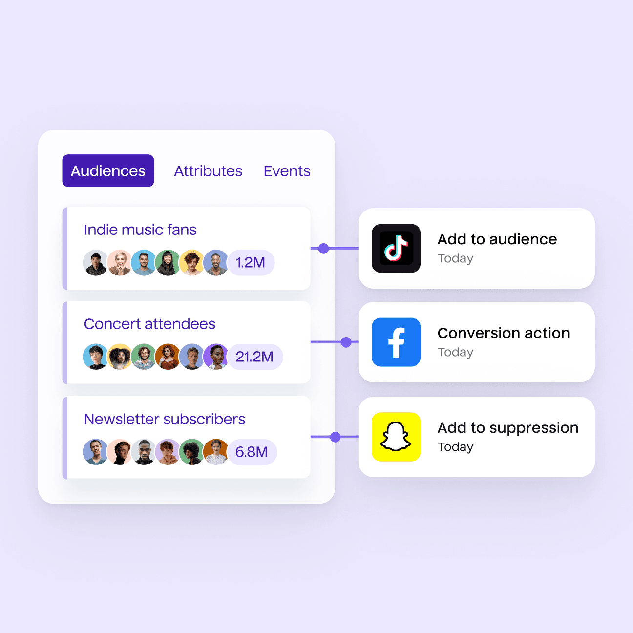 Abstract illustration of custom audiences getting activated through Hightouch into various ad platforms like TikTok, Meta, and Snapchat.