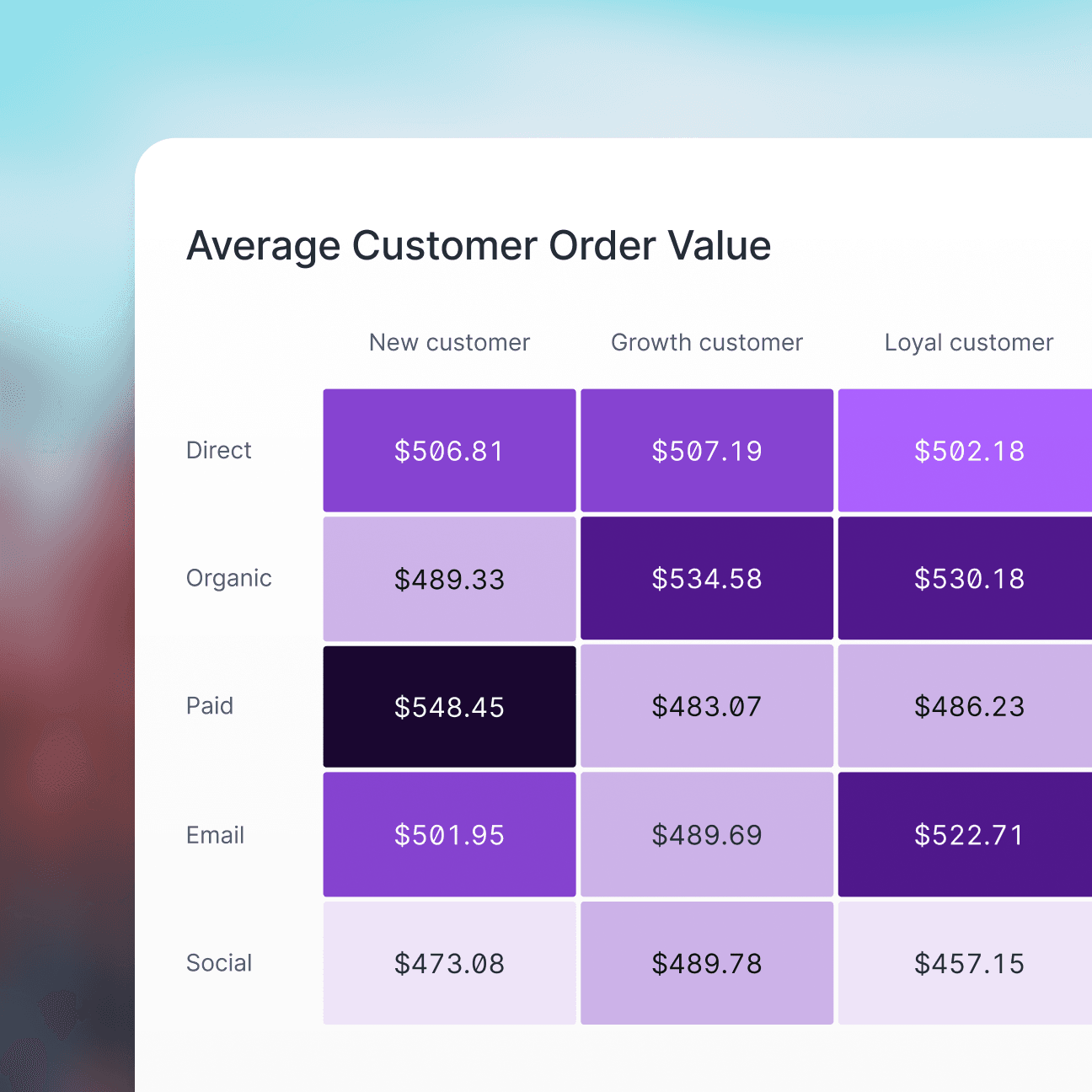 Hightouch UI interface showing a table with three columns titled Campaign / Ad Set, Spend, and ROAS. The table has three rows representing three campaigns, all indicating increases in spend and ROAS.
