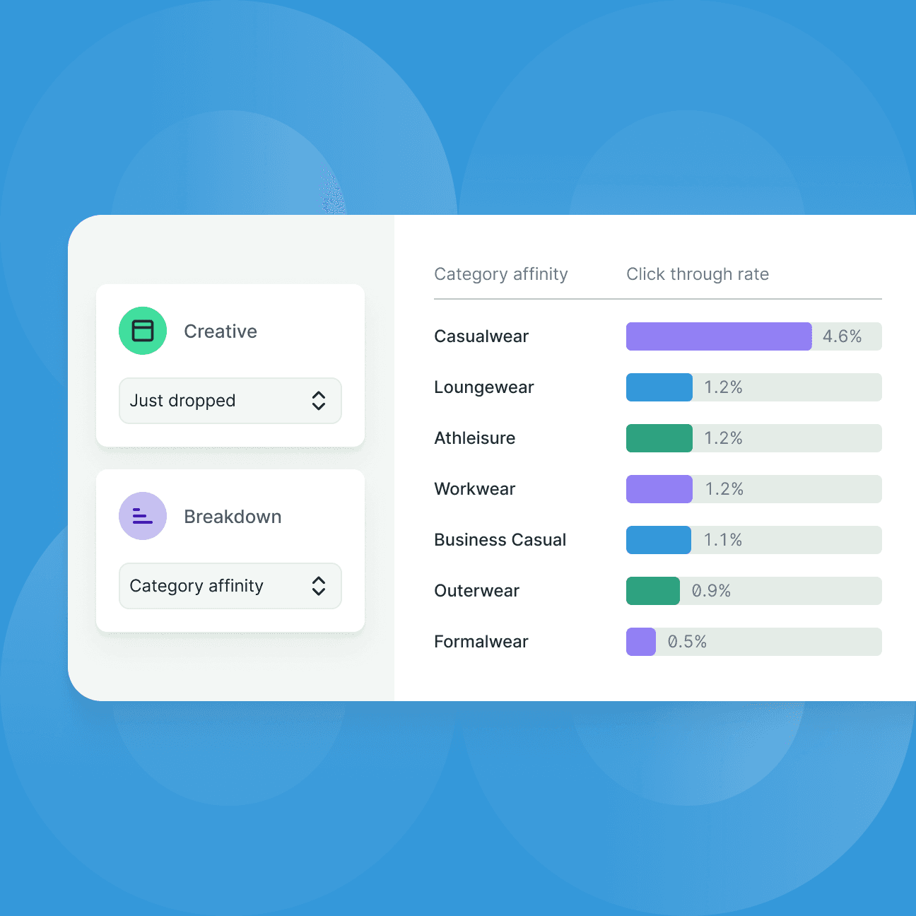 Illustration of AI Decisioning dashboard for an apparel retailer. The dashboard highlights user patterns across multiple products in relation to category affinity and click through rates.