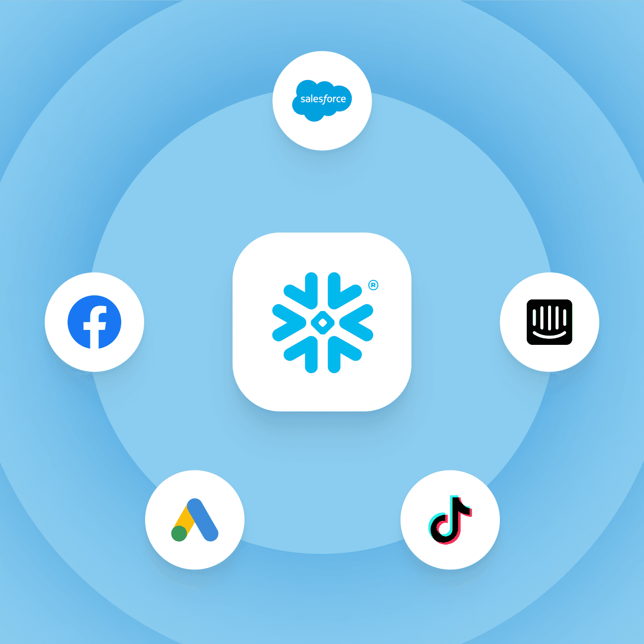 Abstract illustration of Snowflake's logo surrounded by tooling logos like Salesforce, Intercom, TikTok, Google Ads, and Meta.