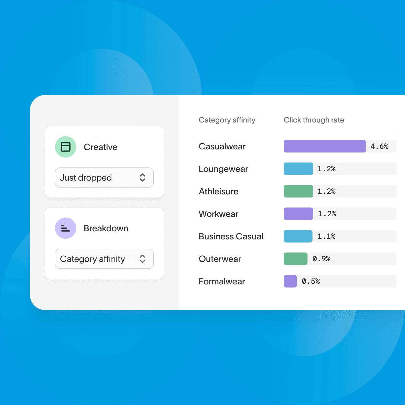 Illustration of AI Decisioning dashboard for an apparel retailer. The dashboard highlights user patterns across multiple products in relation to category affinity and click through rates.