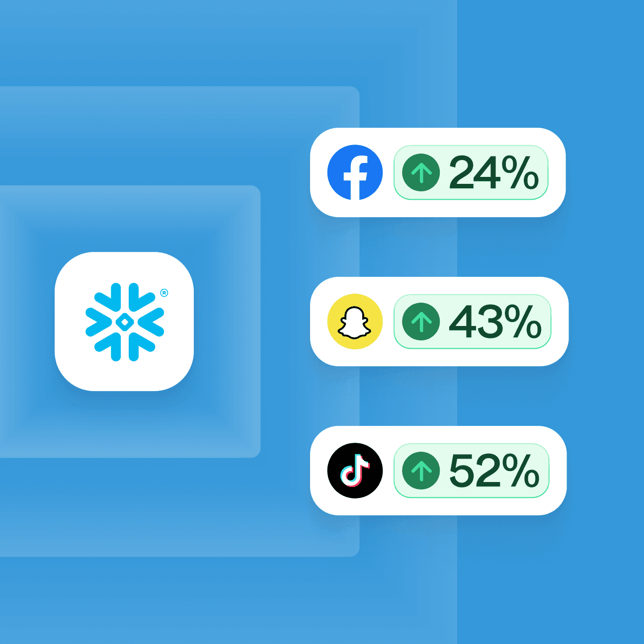 Abstract illustration showing Snowflake's logo on the left, with three tooling logos on the right next to an increased percentage indicating boosted match rates. The tooling logos and rates are Meta, up 24%, Snapchat, up 43%, and TikTok, up 52%, respectively.