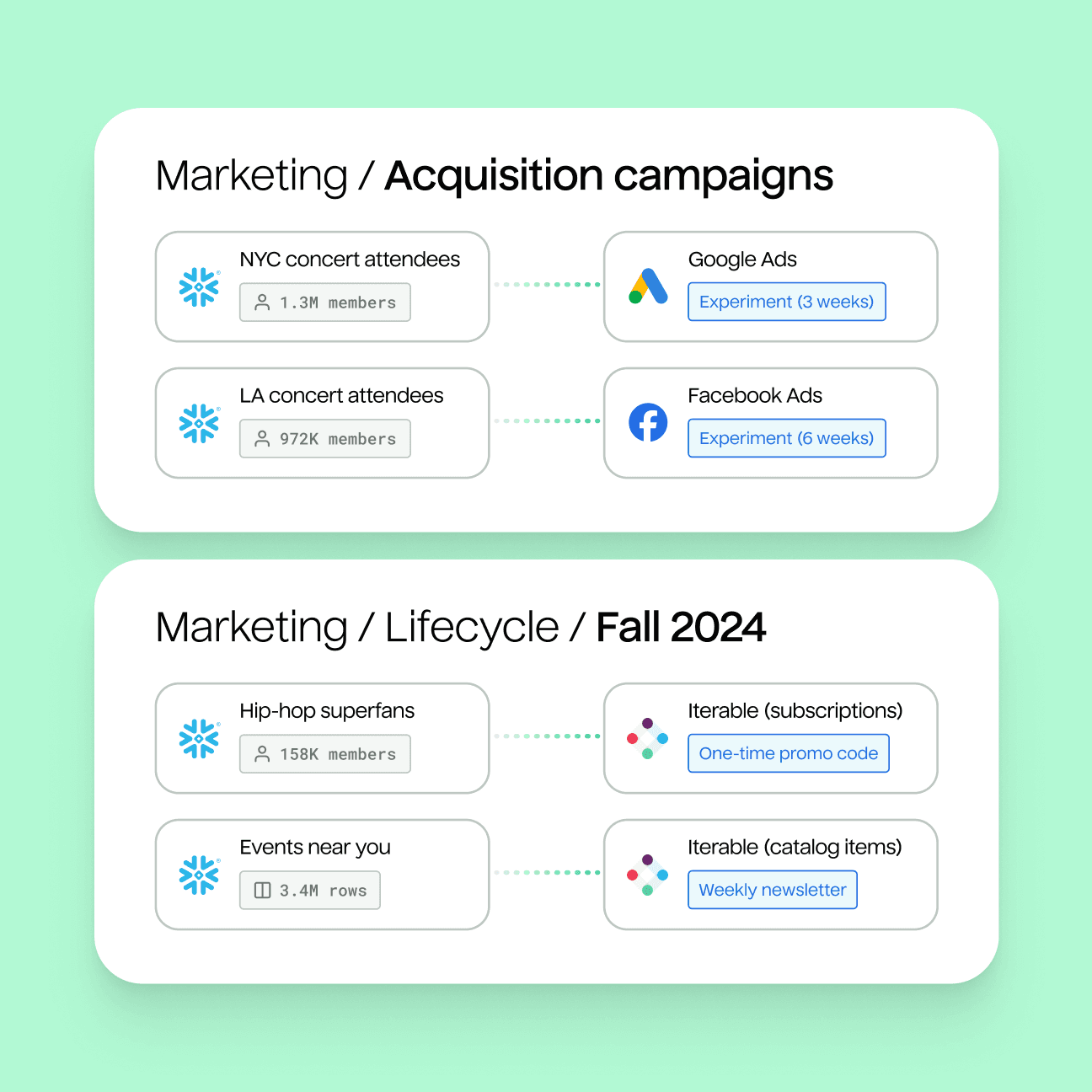 Abstract illustration depicting how model metadata from Snowflake can be imported into various Marketing campaigns