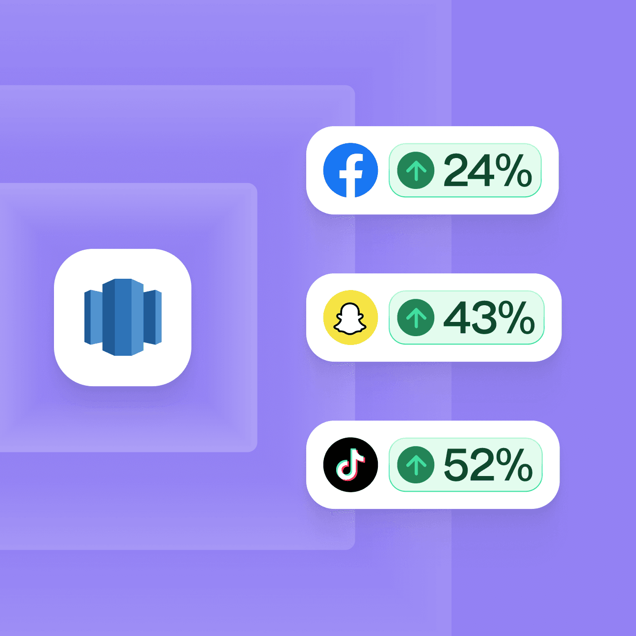 Abstract illustration showing Redshift's logo on the left, with three tooling logos on the right next to an increased percentage indicating boosted match rates. The tooling logos and rates are Meta, up 24%, Snapchat, up 43%, and TikTok, up 52%, respectively.