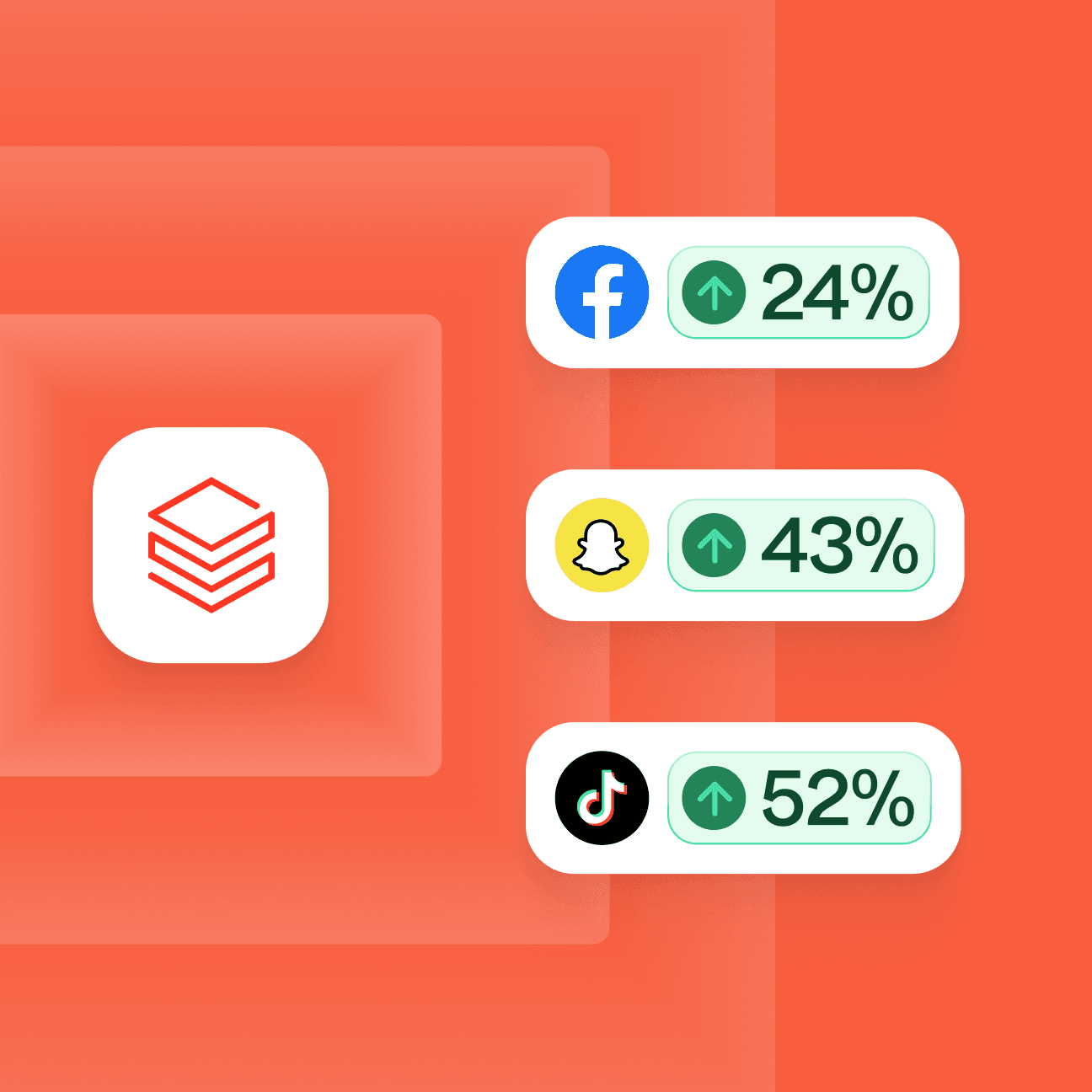Abstract illustration showing Databricks's logo on the left, with three tooling logos on the right next to an increased percentage indicating boosted match rates. The tooling logos and rates are Meta, up 24%, Snapchat, up 43%, and TikTok, up 52%, respectively.