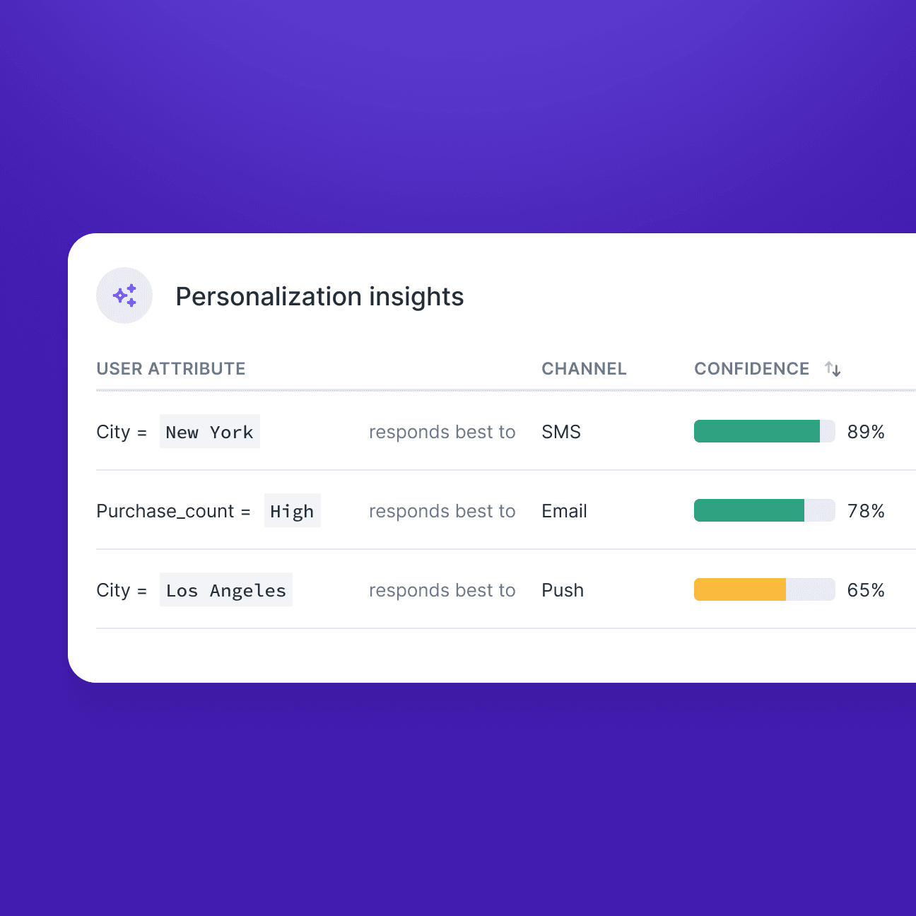 Hightouch UI Interface titled 'Personalization insights'. There is a table with three columns titled user attribute, channel, and confidence. The table is populated with rows of data for various user attributes, channels, and confidence scores. For example, New York City responds best to SMS, with a confidence score of 89%.
