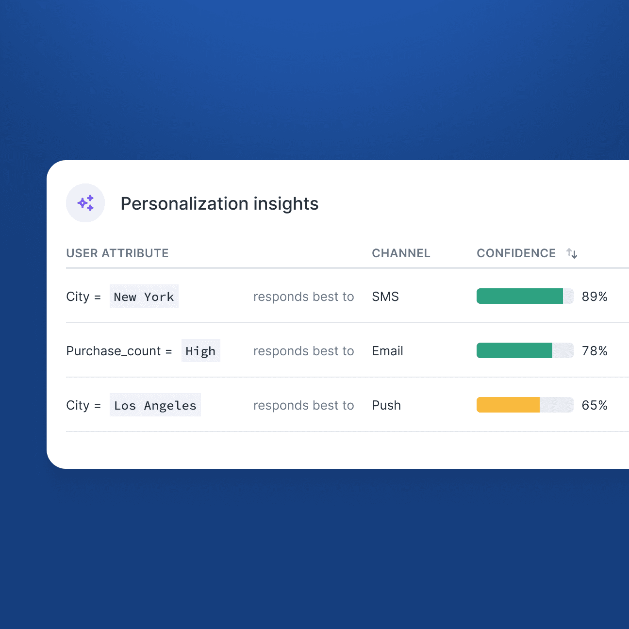 Hightouch UI Interface titled 'Personalization insights'. There is a table with three columns titled user attribute, channel, and confidence. The table is populated with rows of data for various user attributes, channels, and confidence scores. For example, New York City responds best to SMS, with a confidence score of 89%.