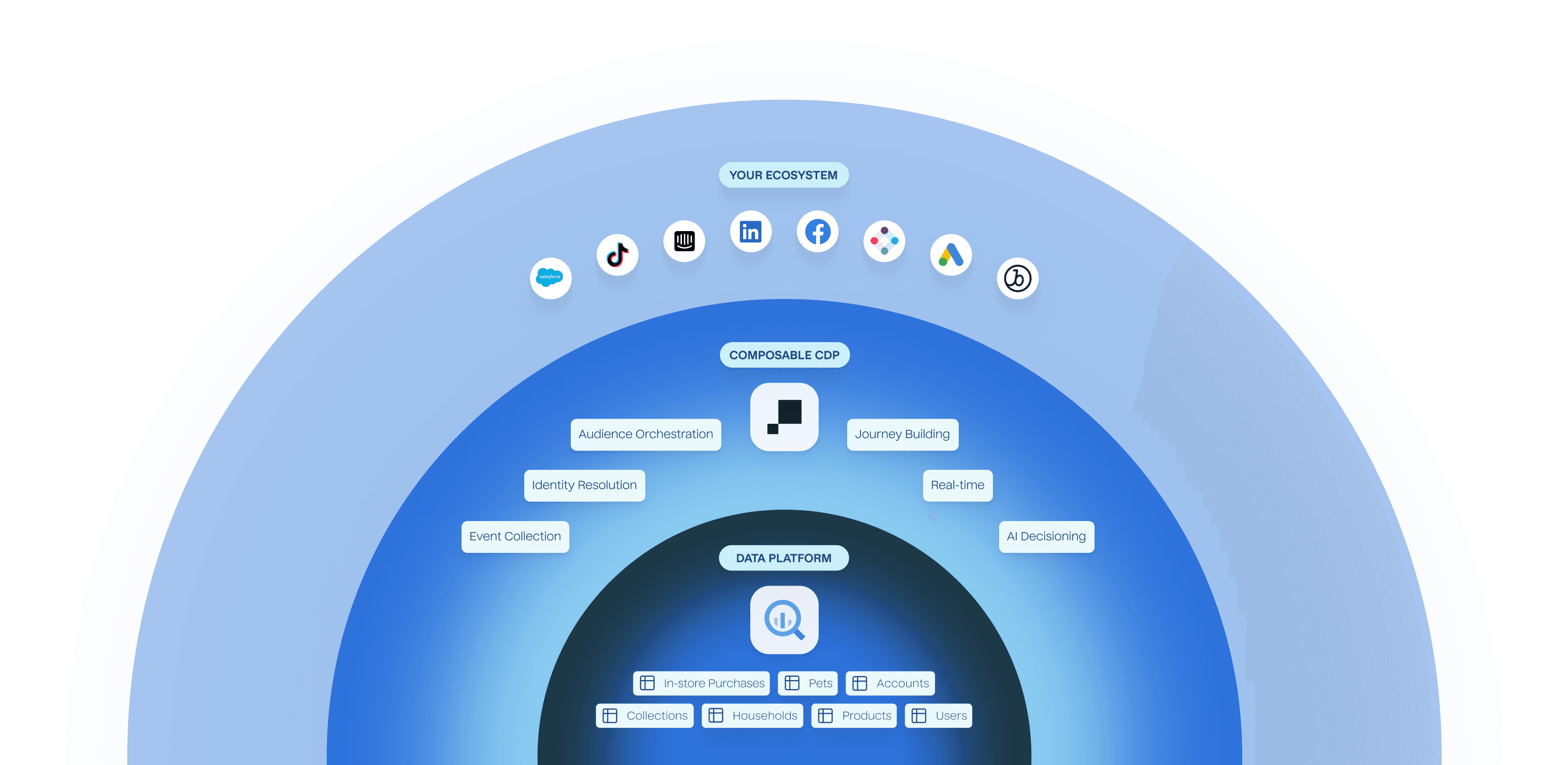 Flow between the the Google BigQuery data warehouse, Hightouch as a Composable CDP, and user's integration ecosystem.