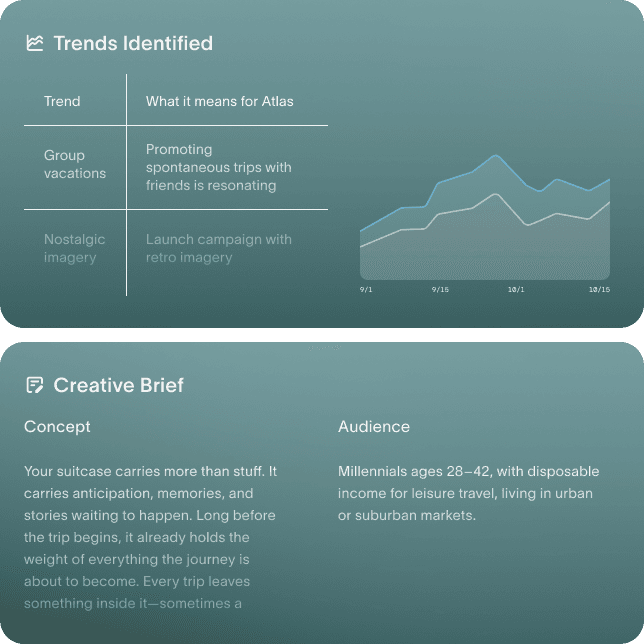 Hightouch trends panel flagging group vacations and nostalgic imagery beside a line chart, with an AI-drafted creative brief covering concept and audience.