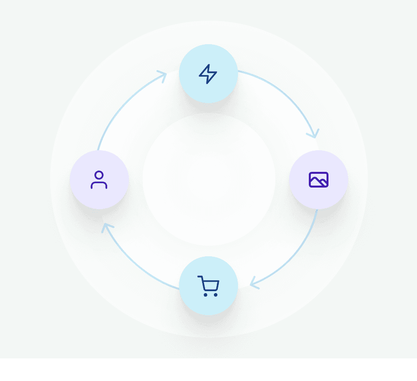 A cyclical diagram in a light gray circle. Four smaller circles with icons are arranged around the circle: a person icon, a lightning bolt, a picture frame with an image, and a shopping cart.