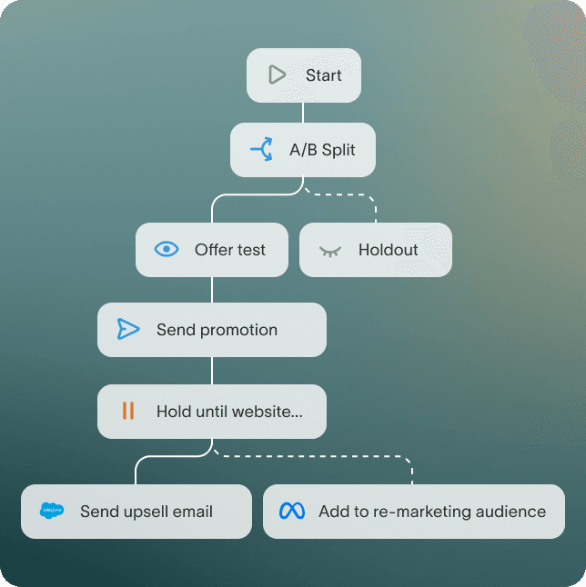 Hightouch journey builder flow branching from Start through an A/B split into offer test and holdout paths, ending in upsell email and re-marketing audience steps.