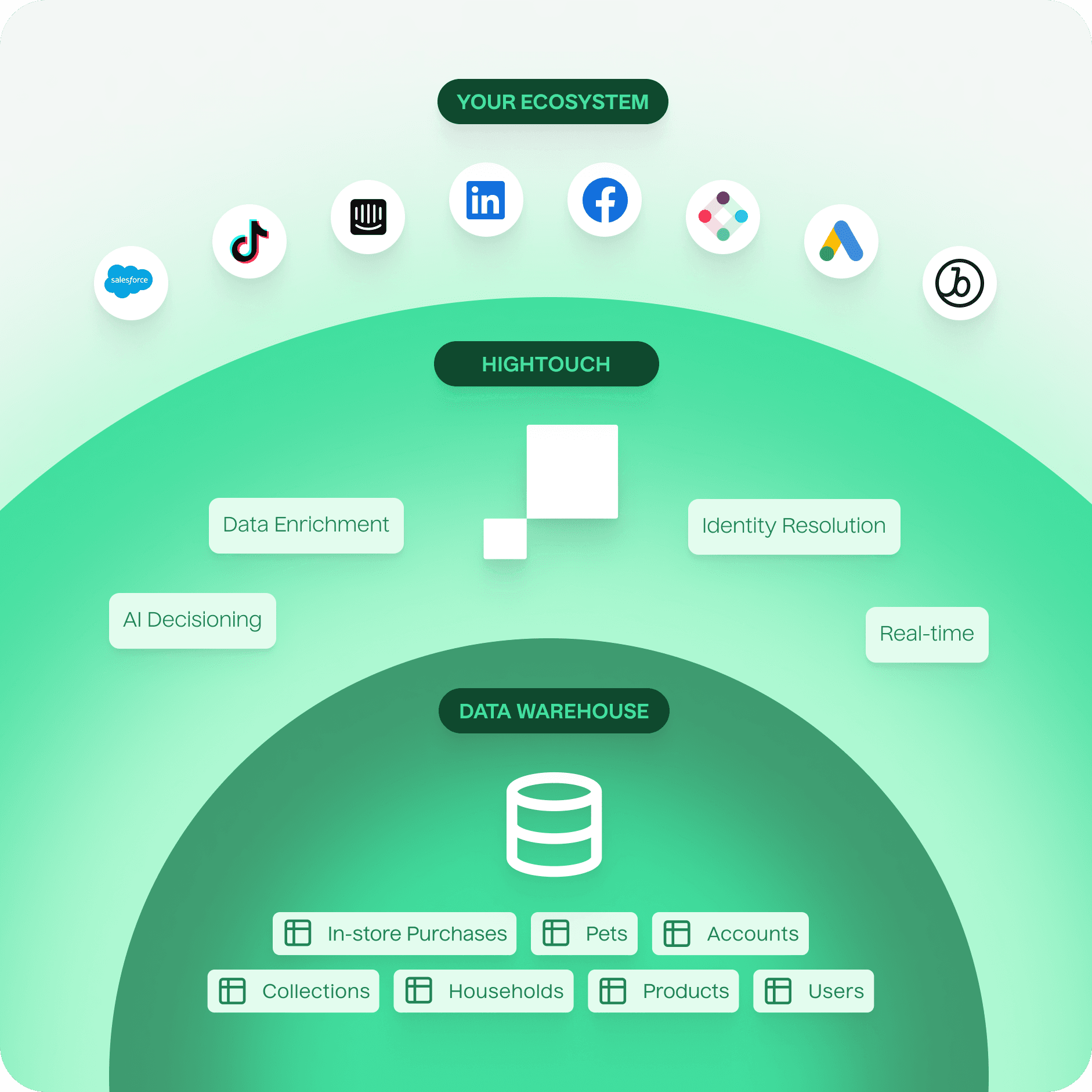Flujo entre el almacén de datos, Hightouch como Composable CDP y el ecosistema de integraciones del usuario.