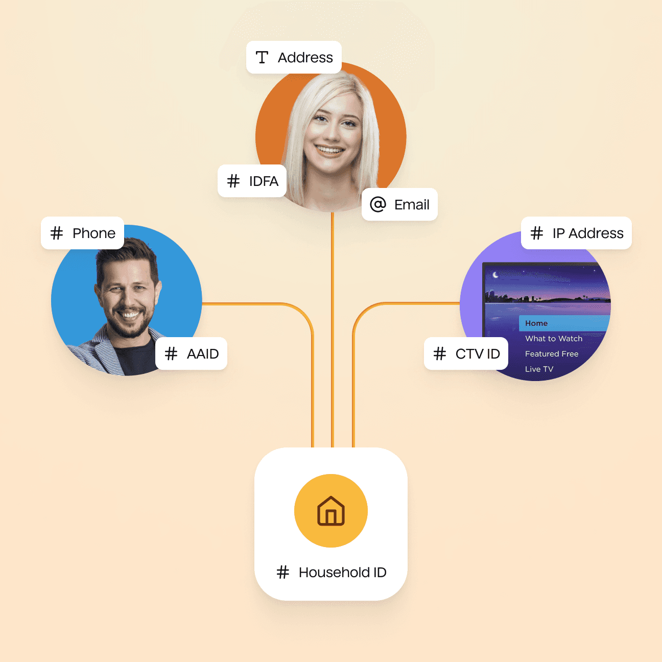 An abstract illustration showing a "Household ID" that is connected to two separate users and one smart TV.