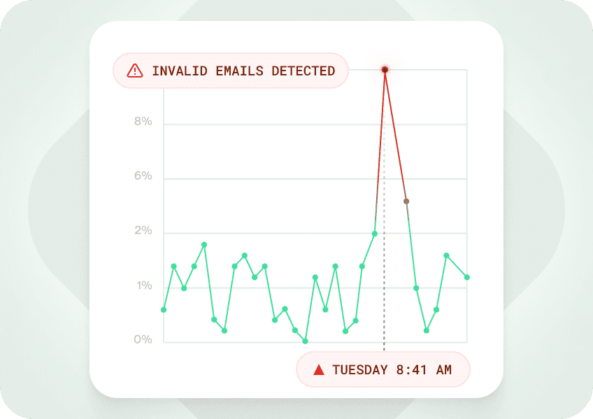 Abstract illustration of a graph alerting to to a spike in invalid emails detected at 8:41AM on a Tuesday.