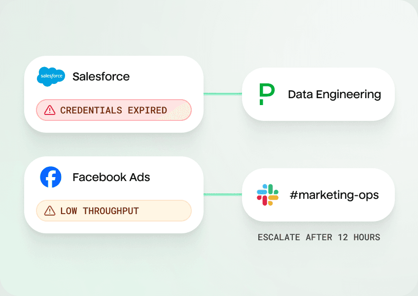 Abstract UI displaying invalid credentials from a Salesforce account flowing into PagerDuty data engineering. Low throughput in Facebook Ads escalates to a marketing ops slack channel after 12 hours.