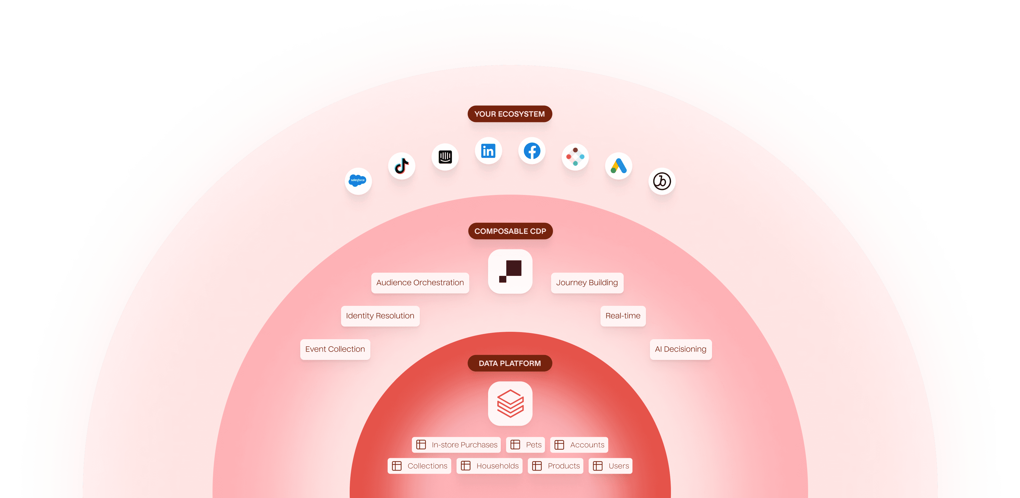Flow between the the Databricks data warehouse, Hightouch as a Composable CDP, and user's integration ecosystem.
