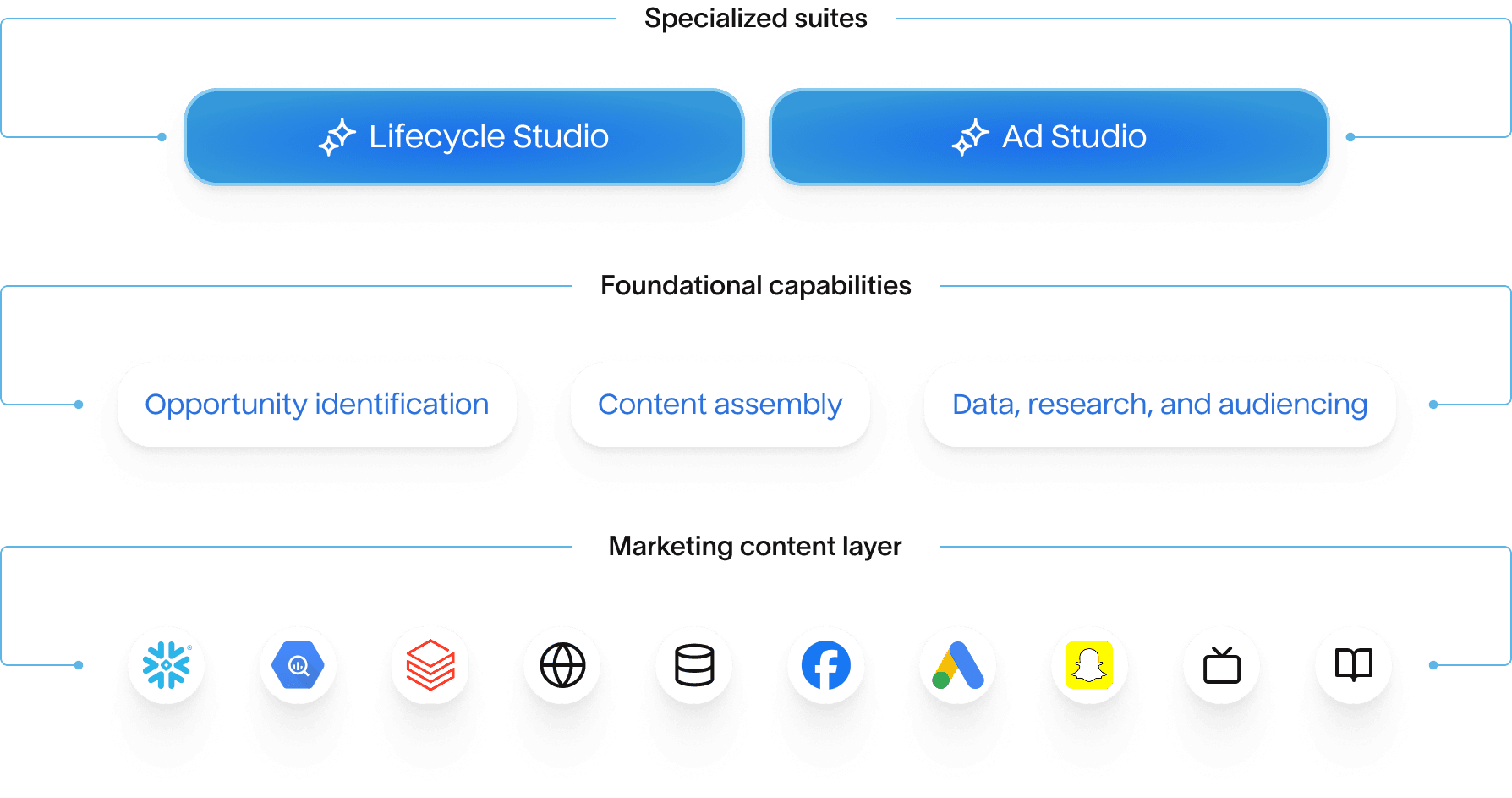 Hightouch's Agentic marketing platform diagram showing specialized UIs (Lifecycle Studio and Ad Studio), foundational capabilities (Opportunity identification, Content assembly, Data/research/audiencing), and a marketing context layer with platform icons including Snowflake, Google Ads, and others.