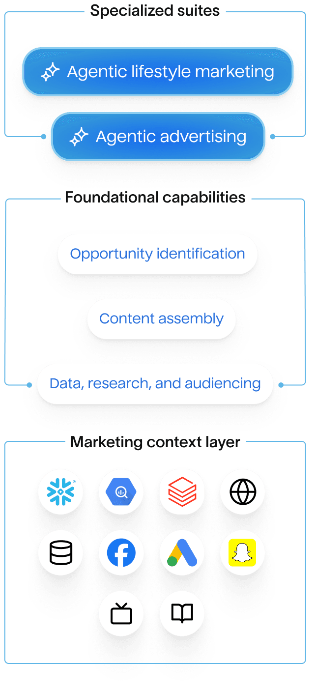 Hightouch's Agentic marketing platform diagram showing specialized suites (Agentic Lifecycle Marketing and Agentic Advertising), foundational capabilities (Opportunity identification, Content assembly, Data/research/audiencing), and a marketing context layer with platform icons including Snowflake, Google Ads, and others.