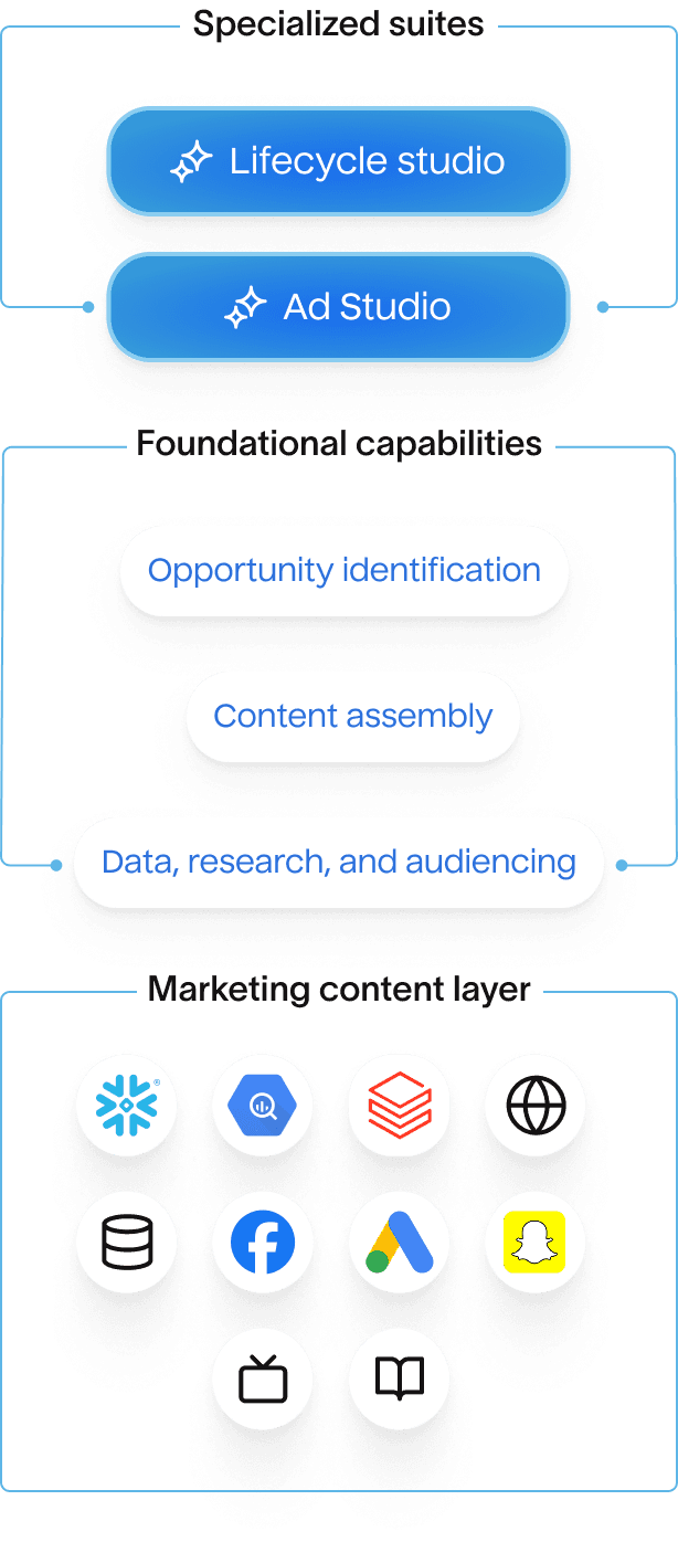 Hightouch's Agentic marketing platform diagram showing specialized UIs (Lifecycle Studio and Ad Studio), foundational capabilities (Opportunity identification, Content assembly, Data/research/audiencing), and a marketing context layer with platform icons including Snowflake, Google Ads, and others.