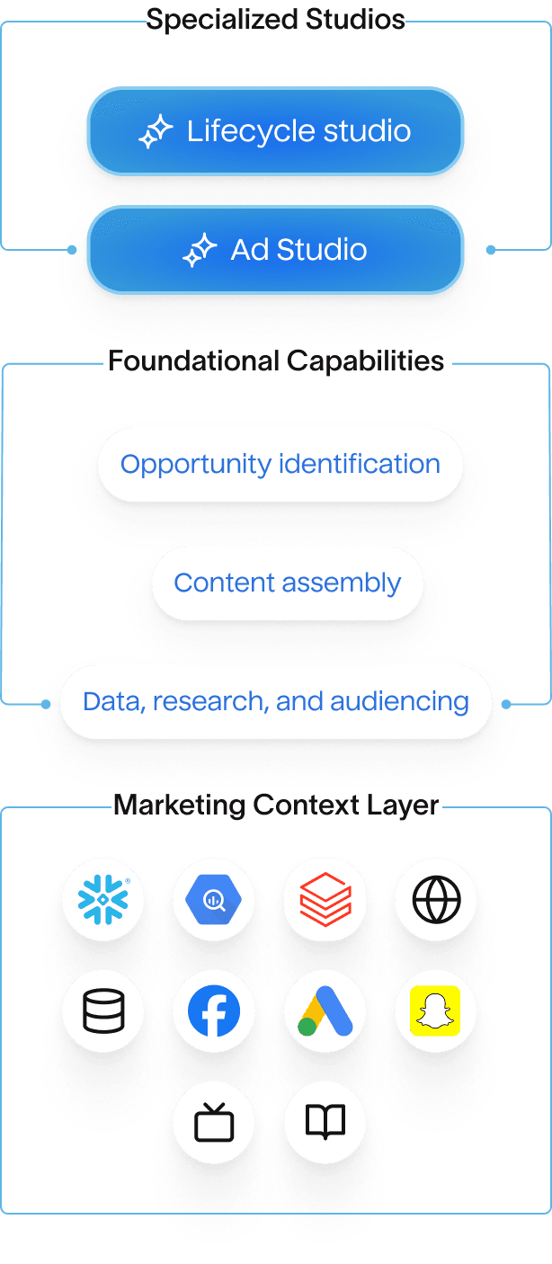 Hightouch's Agentic marketing platform diagram showing specialized studio UIs (Lifecycle Studio and Ad Studio), foundational capabilities (Opportunity identification, Content assembly, Data/research/audiencing), and a marketing context layer with platform icons including Snowflake, Google Ads, and others.