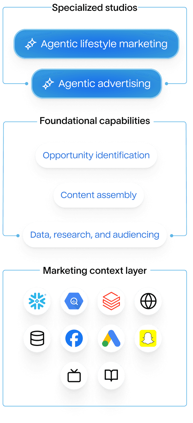 Hightouch's Agentic marketing platform diagram showing specialized studios (Agentic Lifecycle Marketing and Agentic Advertising), foundational capabilities (Opportunity identification, Content assembly, Data/research/audiencing), and a marketing context layer with platform icons including Snowflake, Google Ads, and others.
