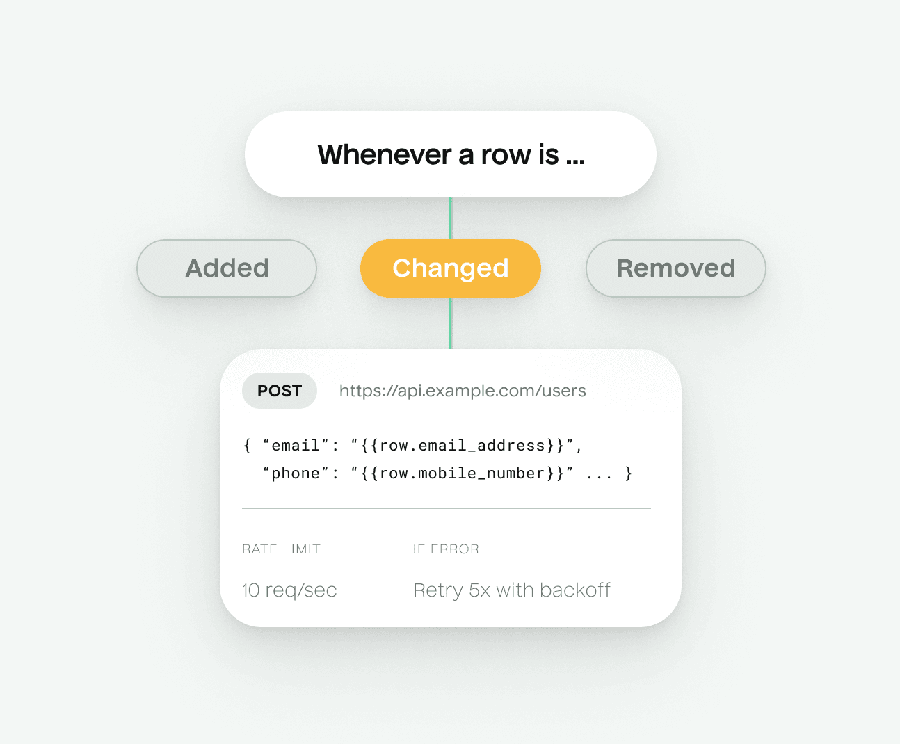 Illustration depicting UI where a user connects to an API. The logic performed displays when a row is changed, run code to connect to an API with specific rate limits and error handling.