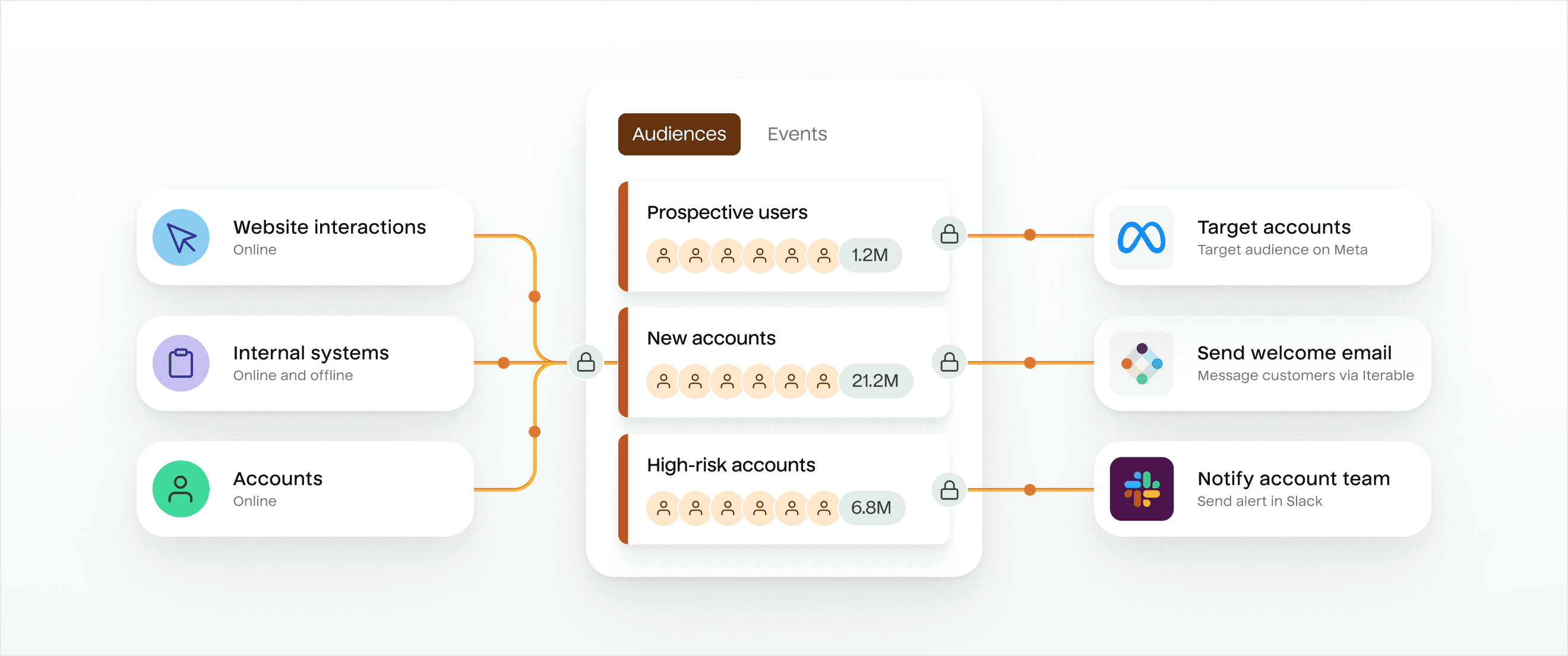 An illustration of a diagram demonstrating the secure flow of data using Hightouch. On the left, there are three sources labeled "Website interactions, Online", "Internal systems, Online and offline", and "Accounts, Online". These are joined with lines to a central set of data marked with a lock icon, where there are three audiences defined: "Prospective users", "New accounts", and "High-risk accounts". Each audience is then securely connecting to an outgoing destination: "Prospective users" are used to "Target audience on Meta", "New accounts" are used to "Message customers via Iterable", and "High-risk accounts" are used to "Send alert in Slack to the account team".