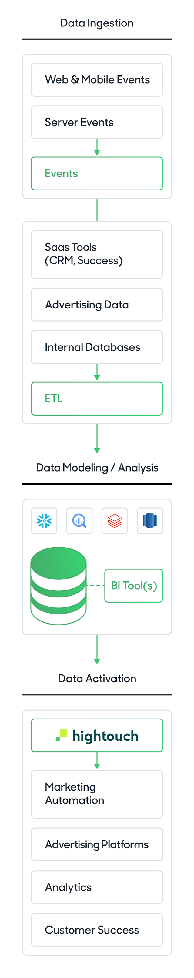Diagram of data ingestion, data modeling / analysis, and data activation with Hightouch.