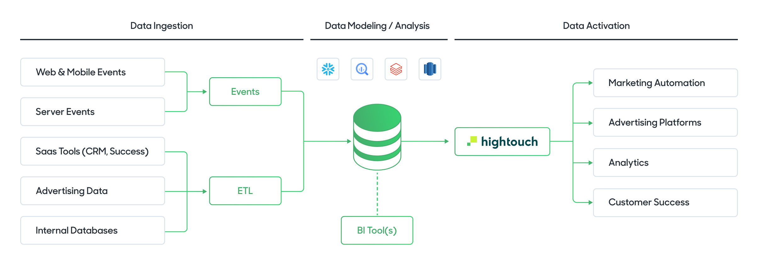 Diagram of data ingestion, data modeling / analysis, and data activation with Hightouch.