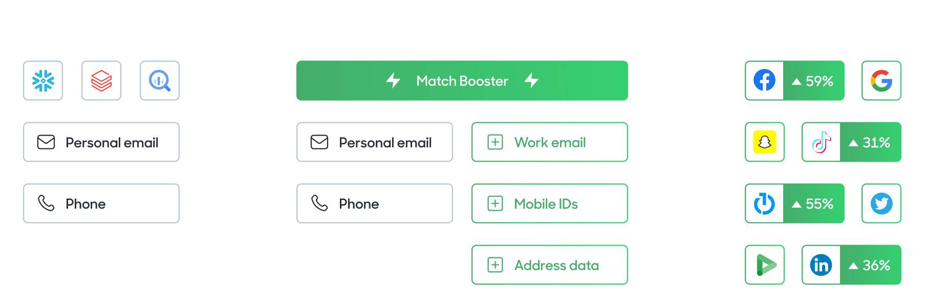 Customer data moving from your Data Warehouse, into Hightouch's Match Booster where first party data is added, and then into your ad platforms with increased match boosting rates.