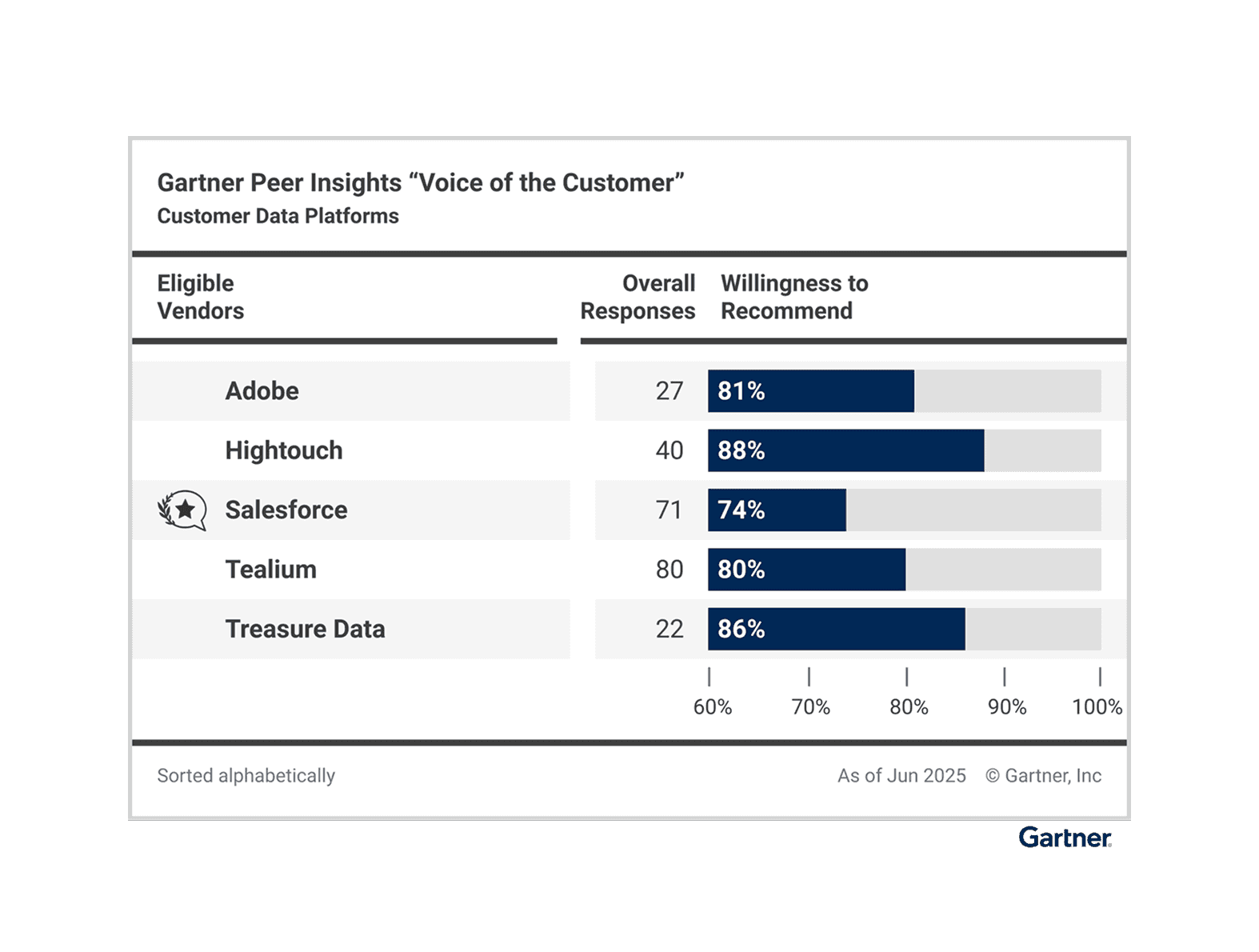 'Gartner Peer Insights Voice of the Customer' graph excerpt from 2025 Gartner® Voice of the Customer Report for CDP