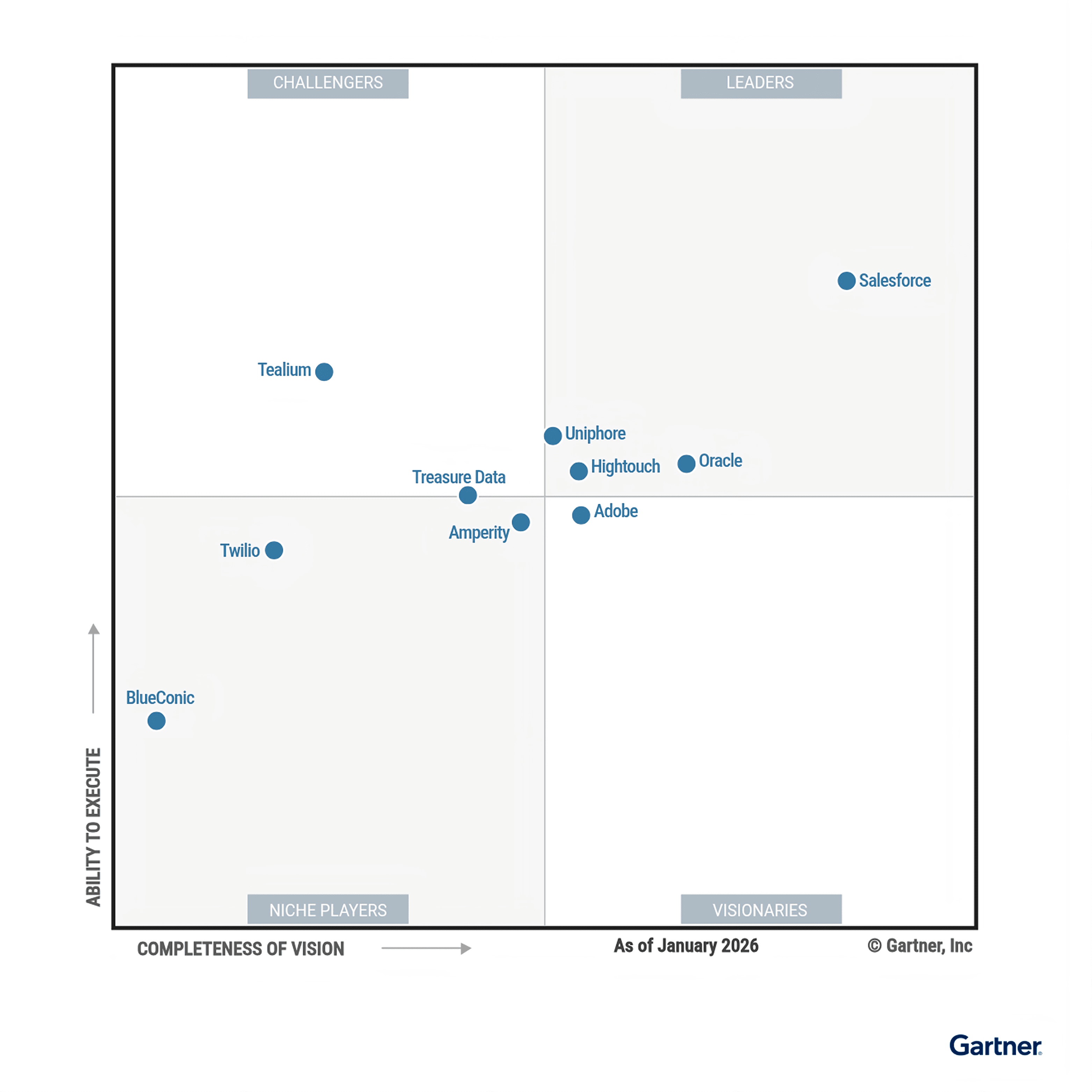 Gartner Magic Quadrant para Customer Data Platforms, enero de 2026, con Hightouch posicionado en el cuadrante de Líderes junto a otras plataformas.
