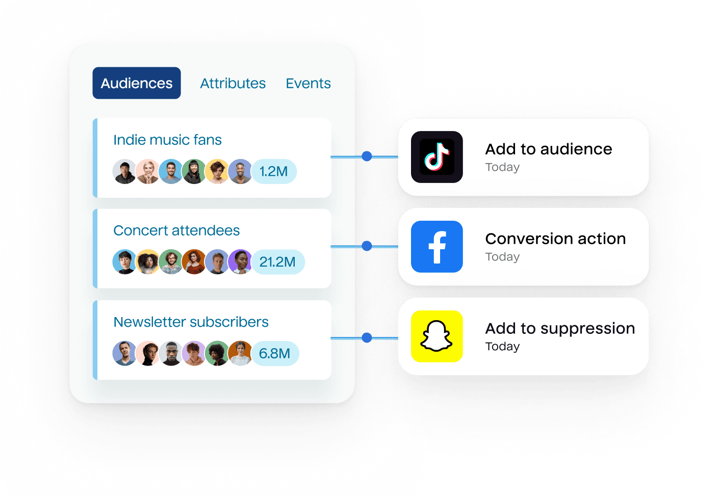Illustration of custom audiences getting activated through Hightouch.