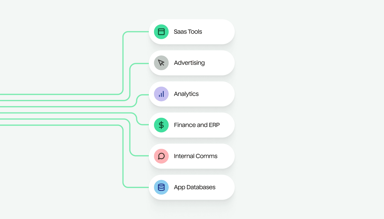An illustration showing many lines of data flowing into different tools, including SaaS tools, advertising, analytics, finance and ERP, internal comms, and app databases.