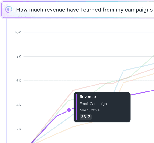 Hightouch Intelligence displaying a graph regarding how much revenue a user earned from campaigns within the last year.
