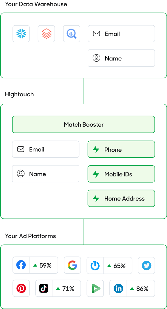 A diagram demonstrating Hightouch's Match Booster features.