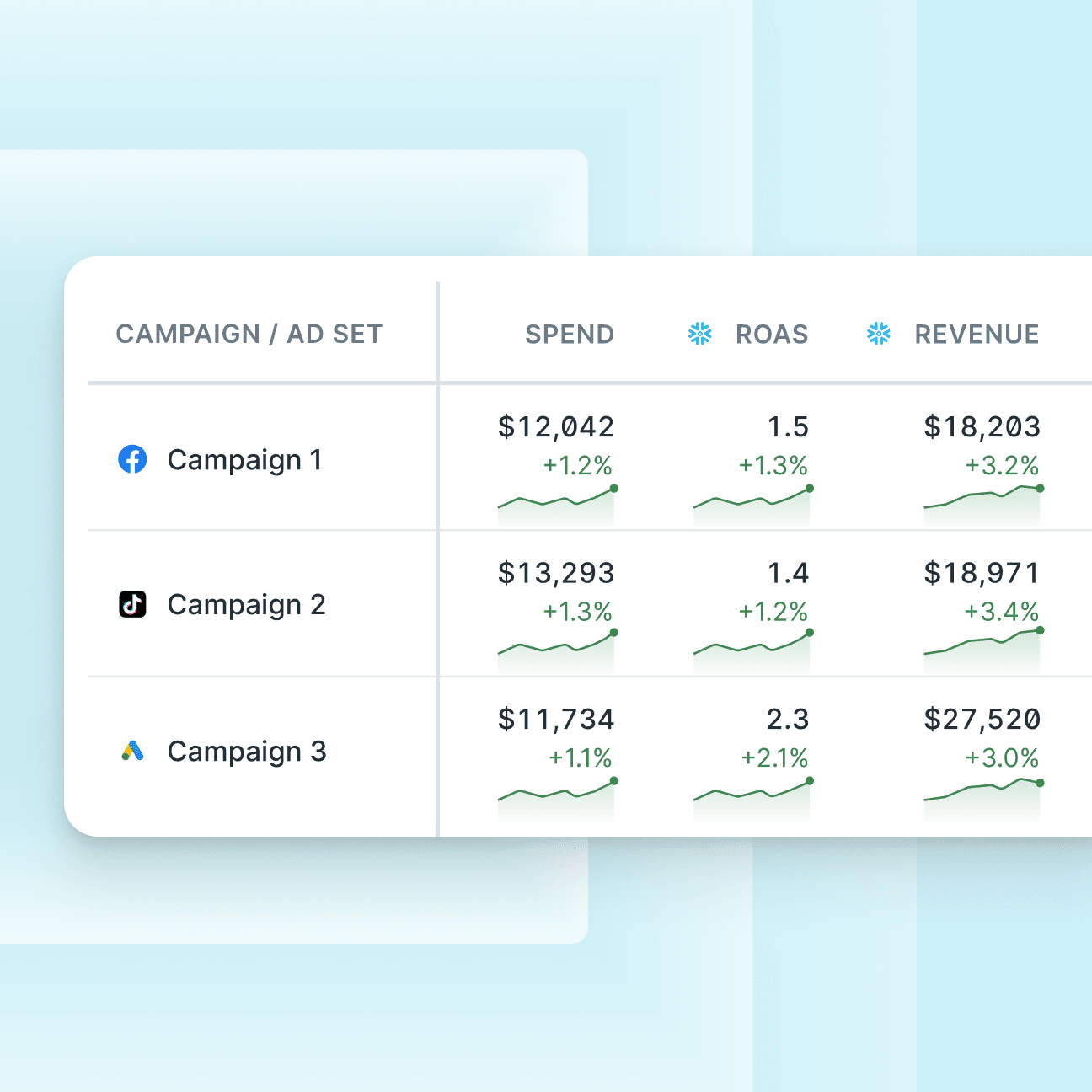 Illustration of Hightouch UI with a dashboard displaying three different campaign / ad sets with their respective spend, ROAS, and revenue values displayed both numerically and as line charts.