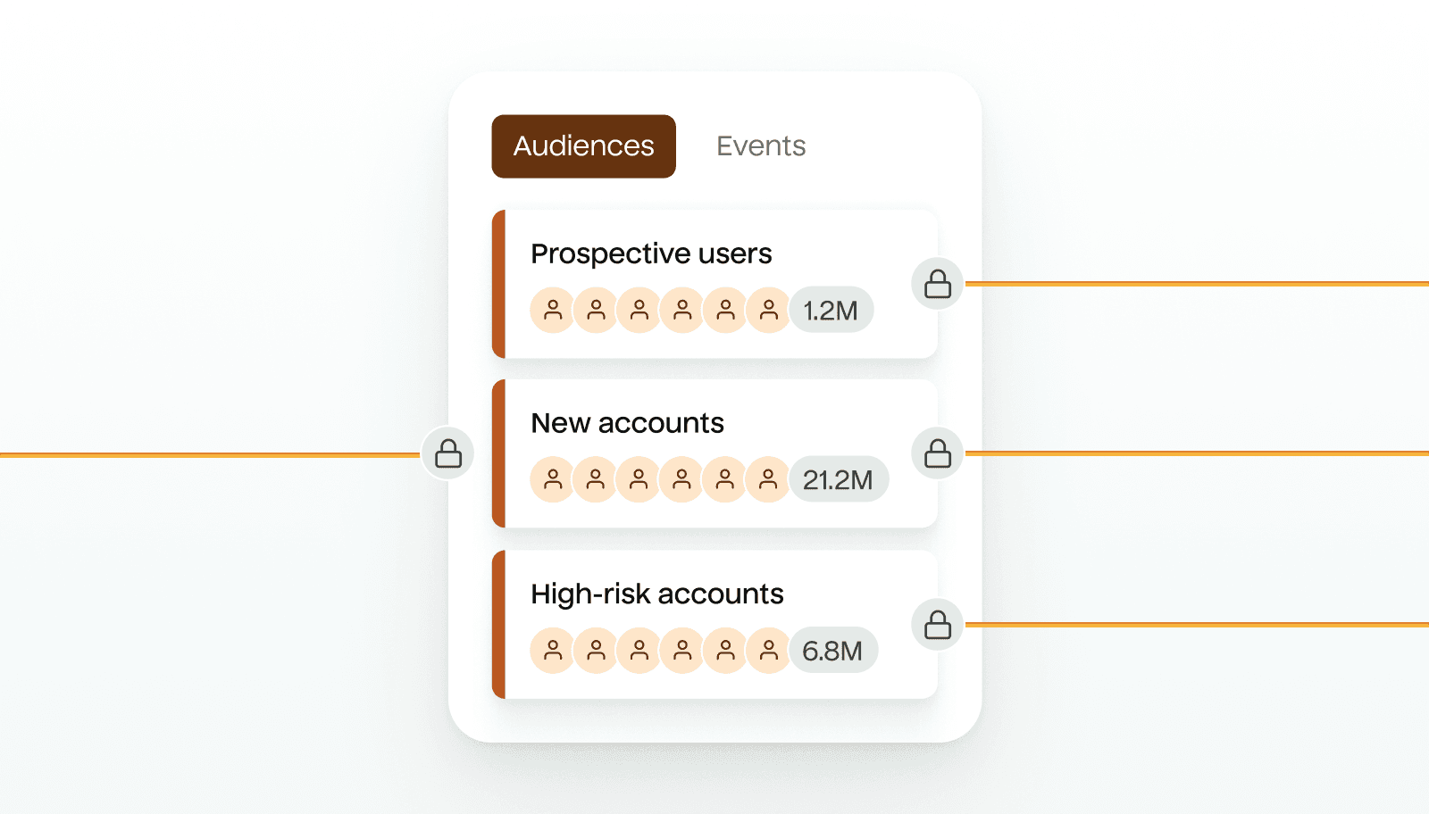 An illustration of a portion of a diagram demonstrating the secure flow of data using Hightouch. A single line of incoming data is marked with a lock icon, which flows into the three audiences defined: "Prospective users", "New accounts", and "High-risk accounts". Each audience has an outgoing line representing the flow of data to a destination.