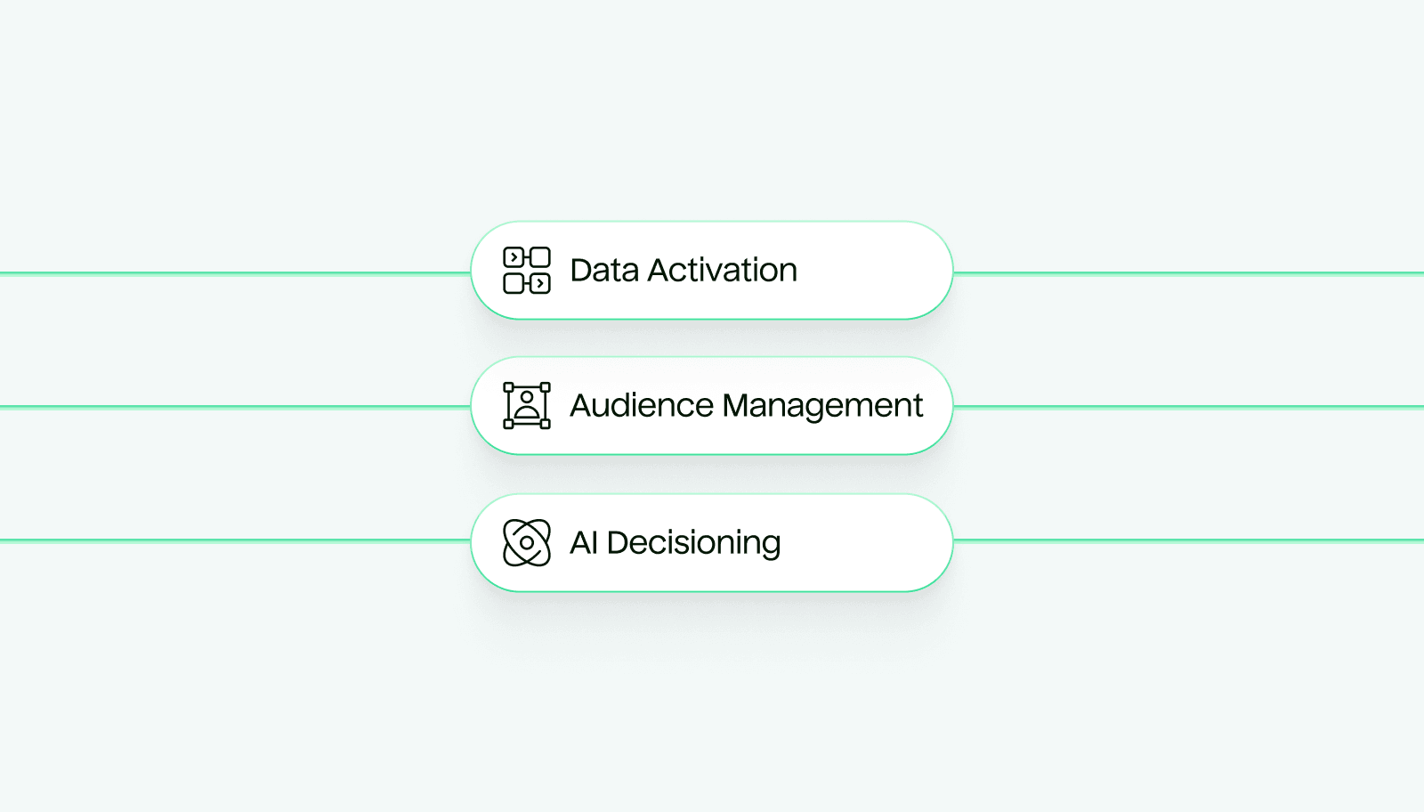 Abstract illustration of warehouse data getting used for Data Activation, Audience Management, and AI Decisioning.