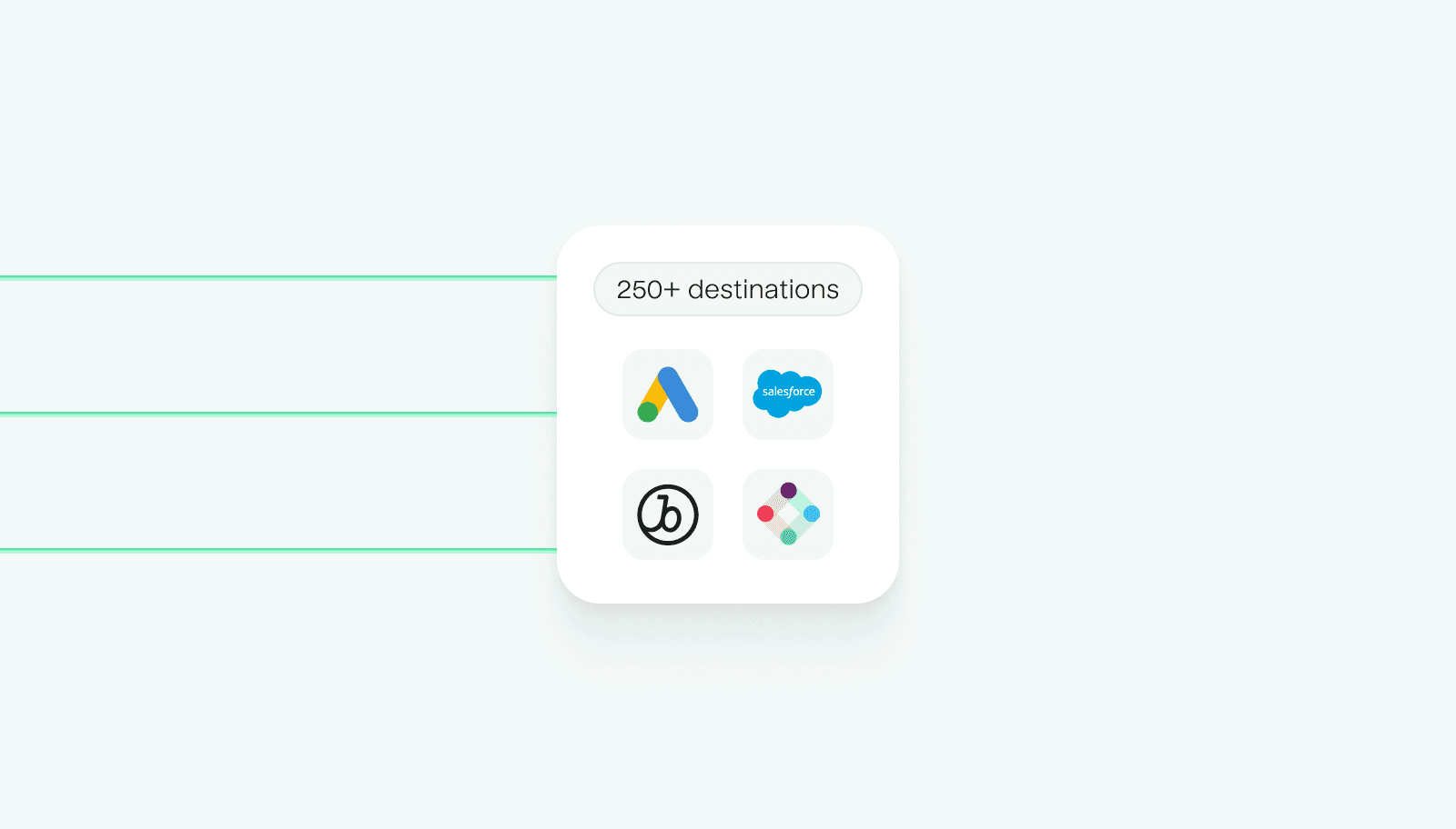 Abstract illustration of data getting activated into 300+ tools, such as Google Ads, Salesforce, Braze, and Iterable.