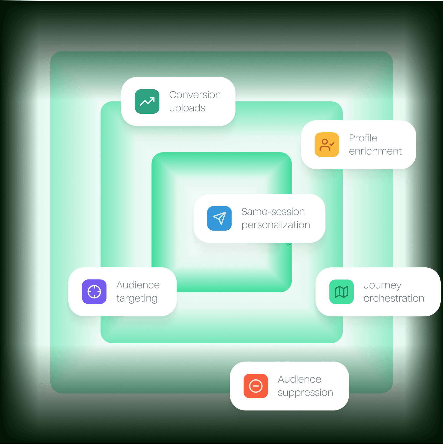 Abstract illustration of marketing cases for the Composable CDP including Conversion uploads, Profile enrichment, Email personalization, Audience targeting, Audience suppression, and Journey orchestration.