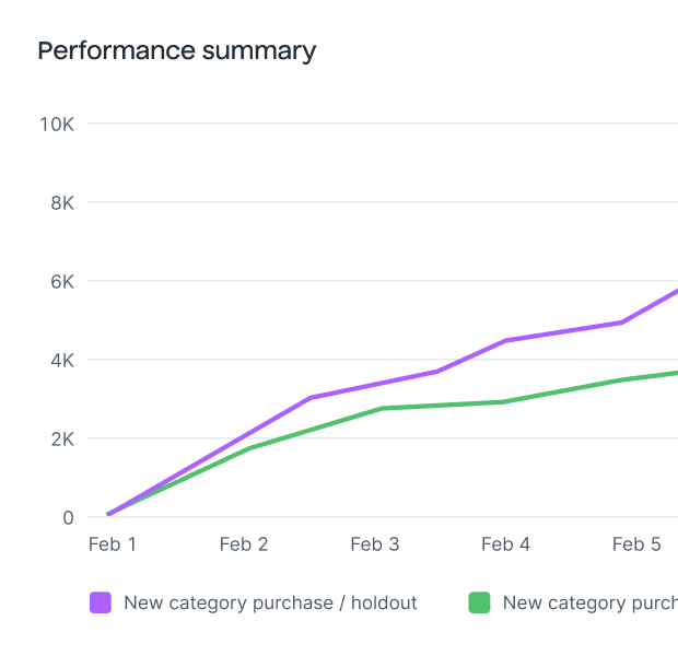 Line chart comparing cumulative new category purchases over time between holdout and treatment groups, illustrating performance lift and progress toward goals.