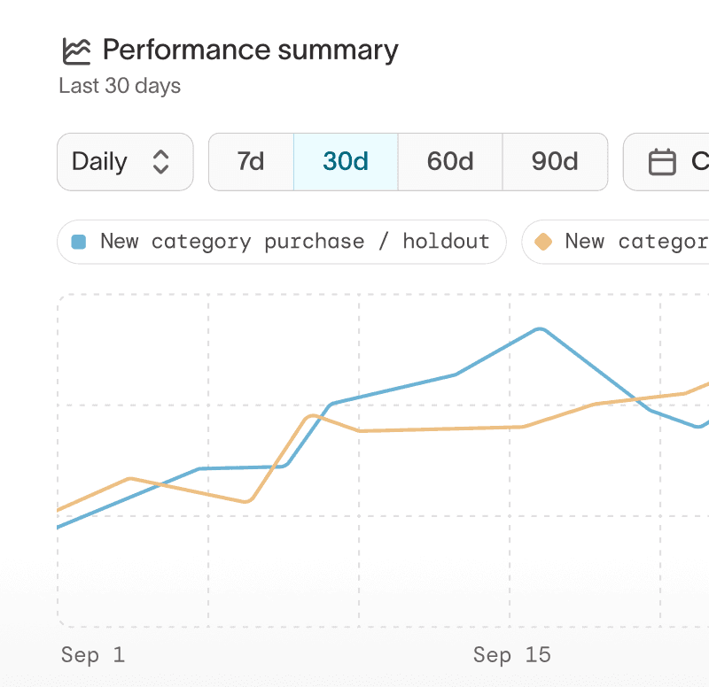 Performance summary line chart comparing cumulative new category purchases over time between holdout and treatment groups, illustrating performance lift and progress toward goals.