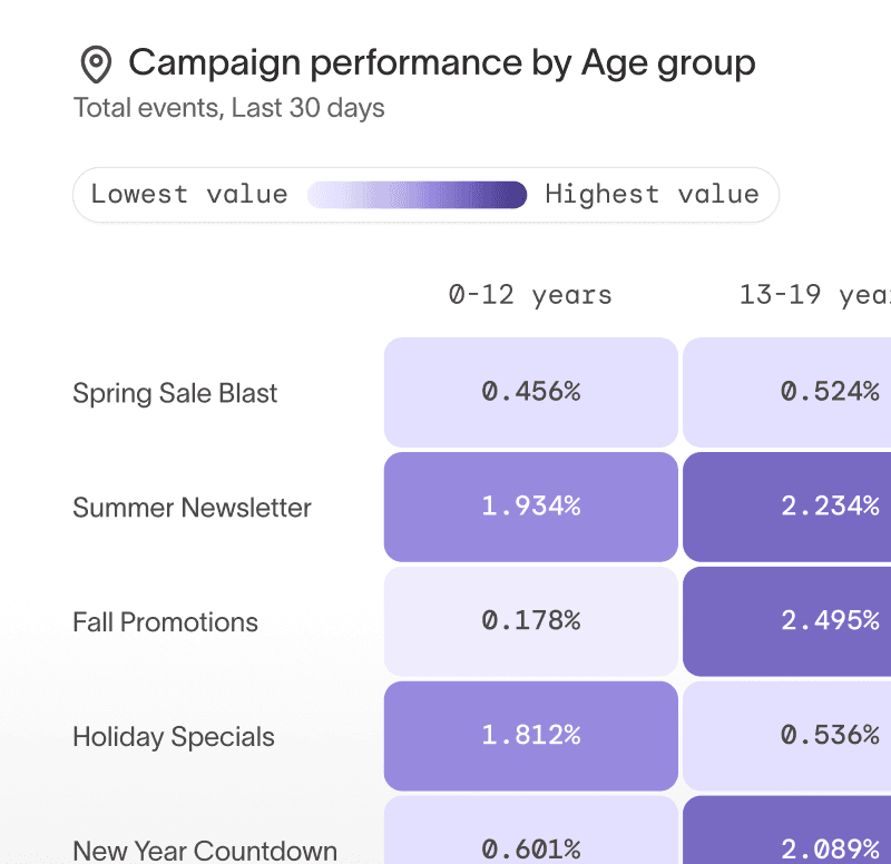 Campaign performance by Age group chart, highlighting which campaigns perform best for each audience segment.