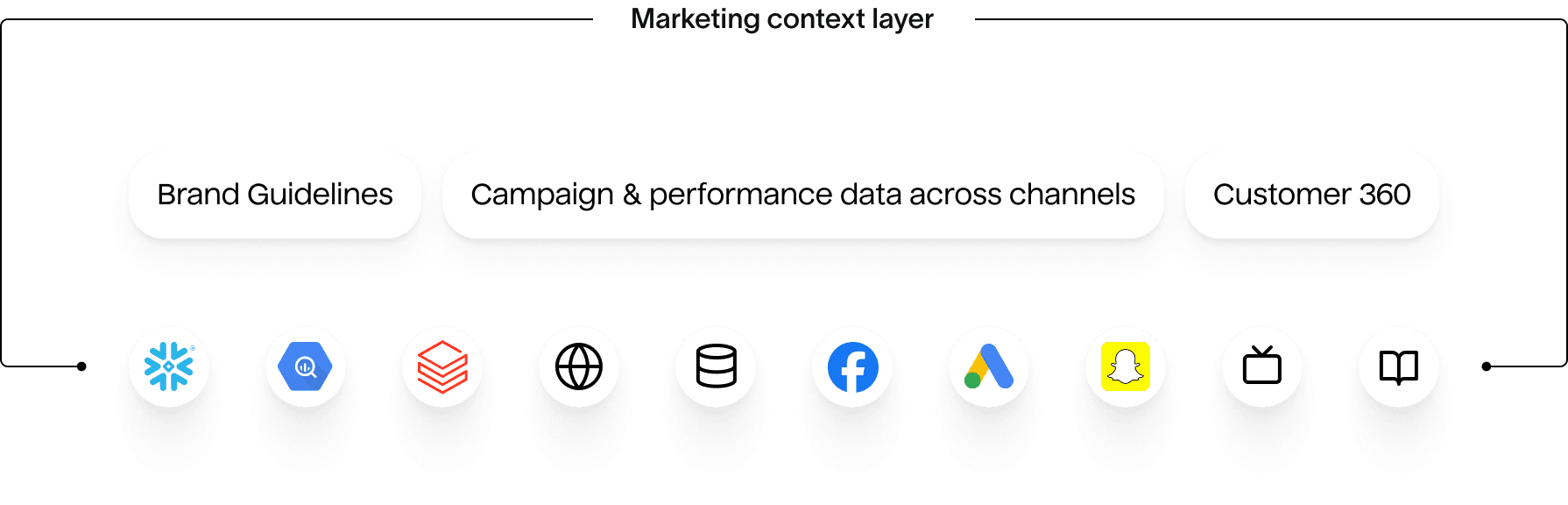 Hightouch Content Assembly Agent: marketing context layer with Brand Guidelines, campaign performance, and Customer 360 connected to data sources and activation channels including Snowflake, analytics, and ad platforms.