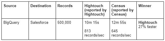 hightouch benchmark 1.png