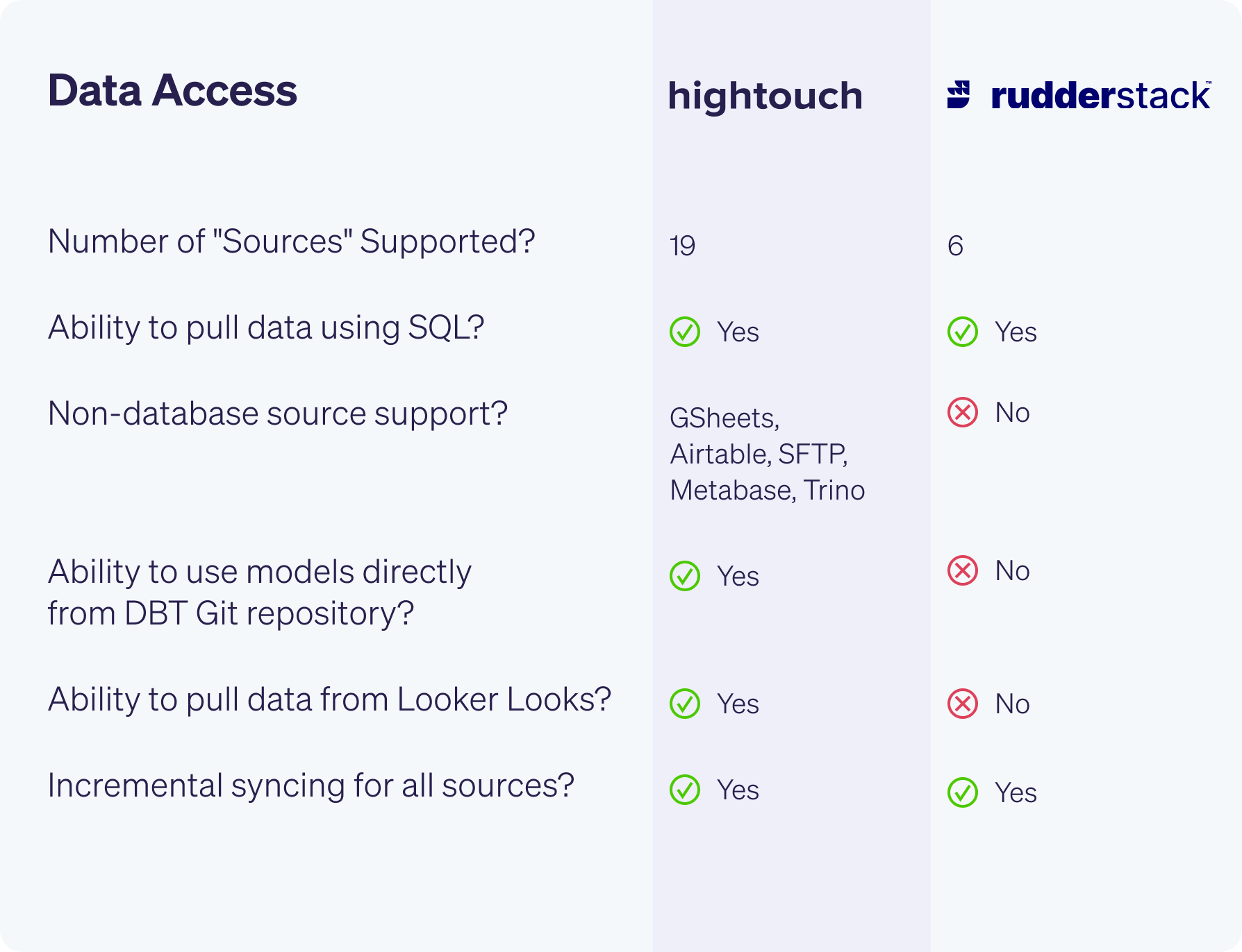 Hightouch vs Rudderstack Data Access
